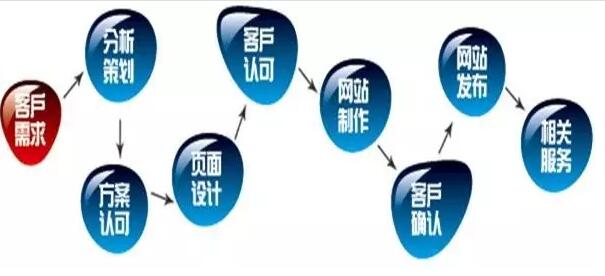 網站(zhàn)建設制(zhì)作(zuò)中精簡設計(jì)風(fēng)格的(de)優勢和(hé)建站(zhàn)的(de)過程