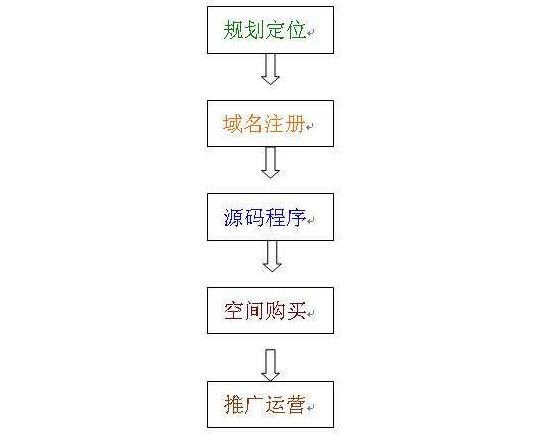 建網站(zhàn)的(de)流程詳細步驟