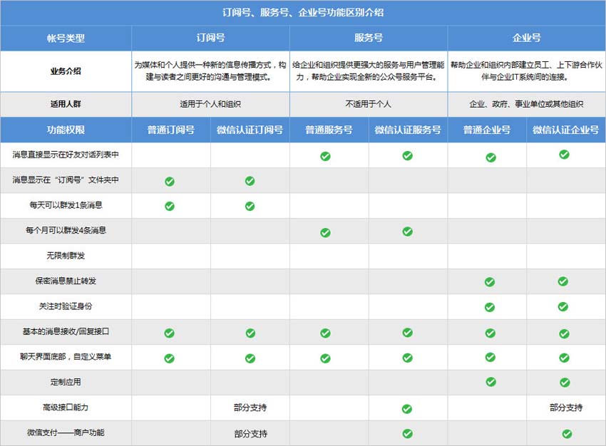 微(wēi)信公衆号訂閱号、服務号、企業(yè)号區(qū)别