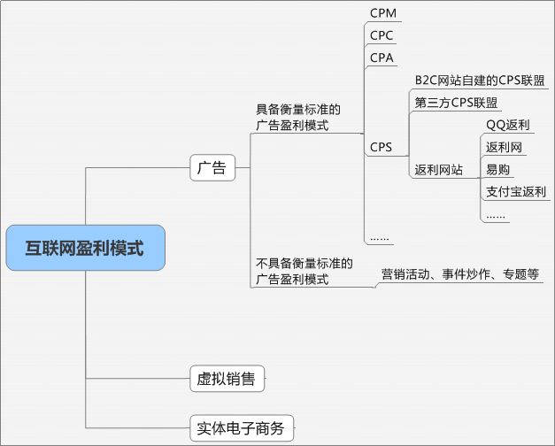 微(wēi)信公衆号有(yǒu)哪些(xiē)盈利模式和(hé)方法