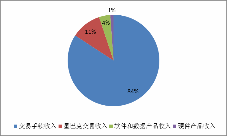美(měi)國(guó)互聯網金(jīn)融公司都(dōu)是(shì)如(rú)何賺錢(qián)的(de)？