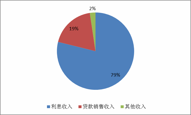 美(měi)國(guó)互聯網金(jīn)融公司都(dōu)是(shì)如(rú)何賺錢(qián)的(de)？